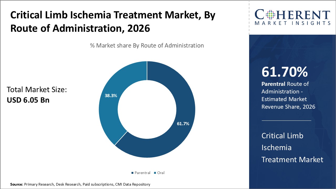 Critical Limb Ischemia Treatment Market, By Route of Administration Critical Limb Ischemia Treatment Market, By Route of Administration